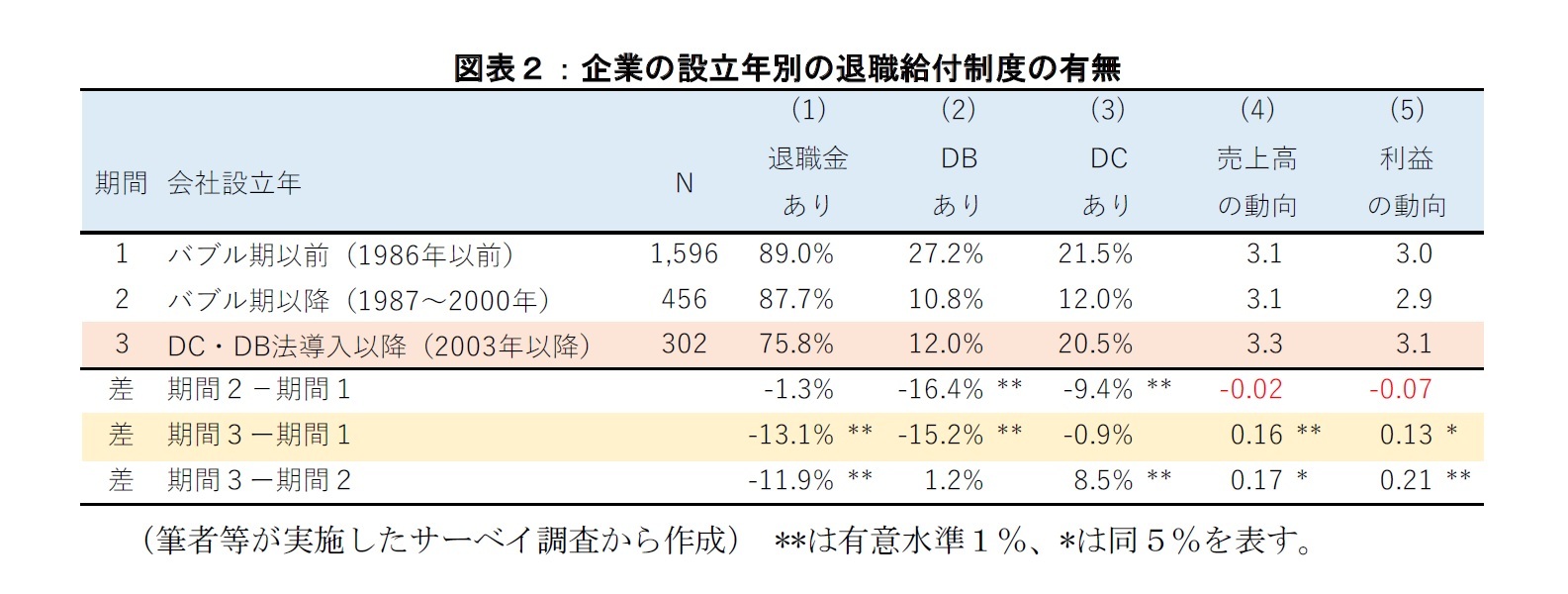 図表2:企業の設立年別の退職給付制度の有無