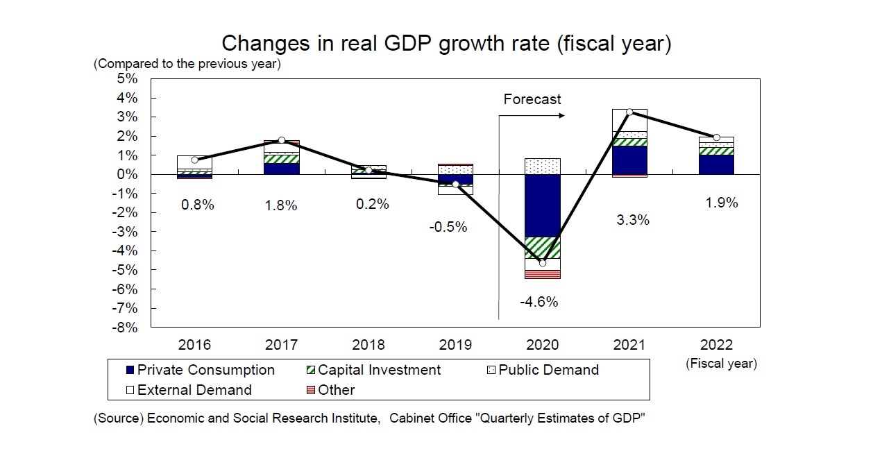 Changes in real GDP growth rate (fiscal year)