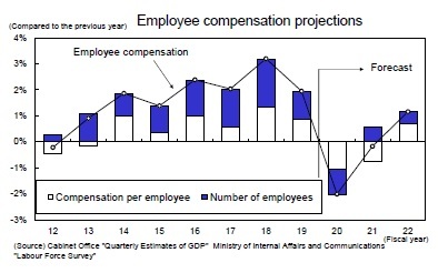 Employee compensation projections