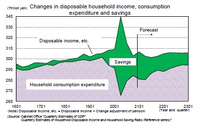 Changes in disposable household income, consumption expenditure and savings