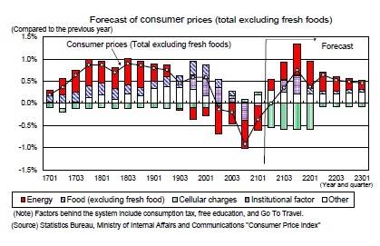 Forecast of consumerprices (total excluding fresh foods)