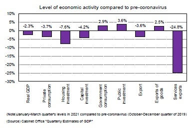Level of economic activity compared to pre-coronavirus