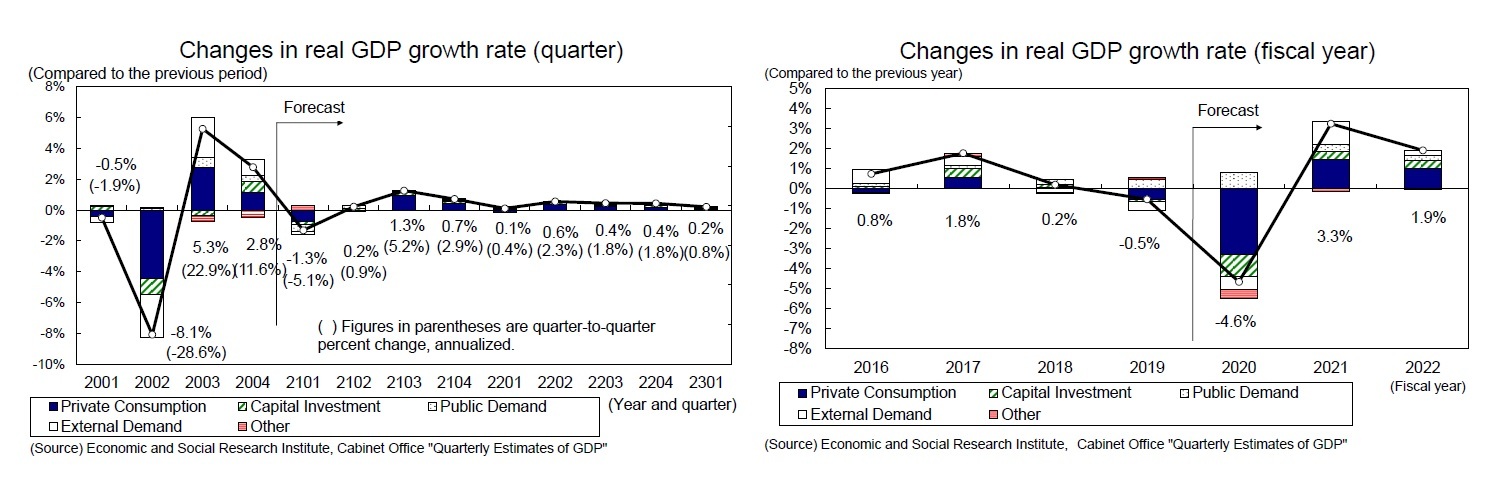 Changes in real GDP growth rate (quarter)/Changes in real GDP growth rate (fiscal year)