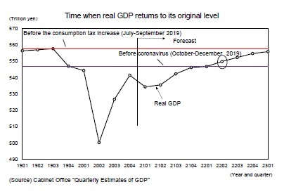 Time when real GDP returns to its original level