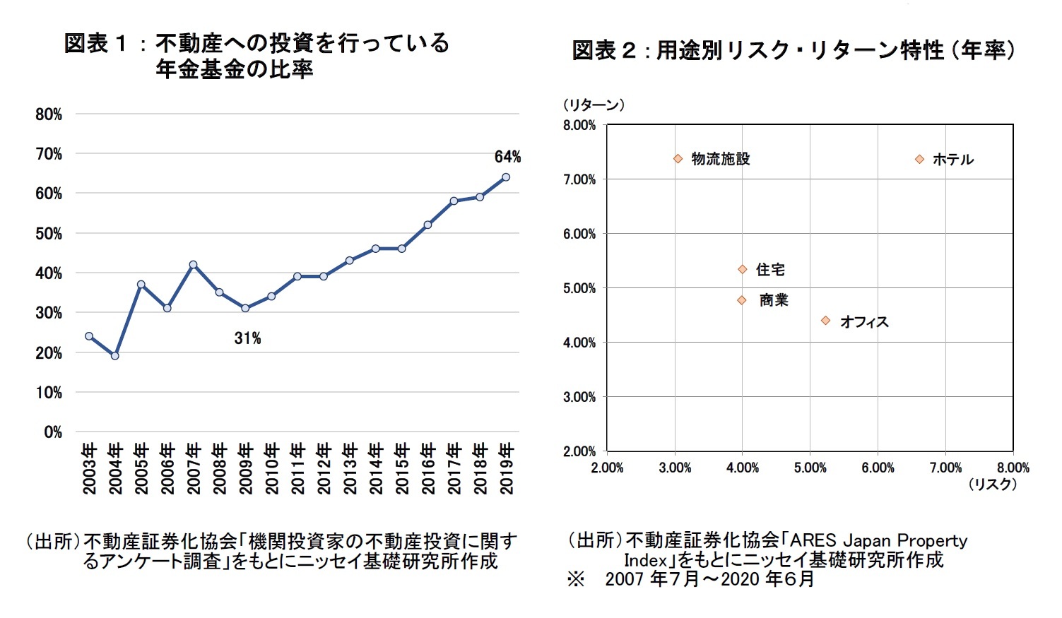 図表１、２：不動産への投資を行っている年金基金の比率、用途別リスク・リターン特性