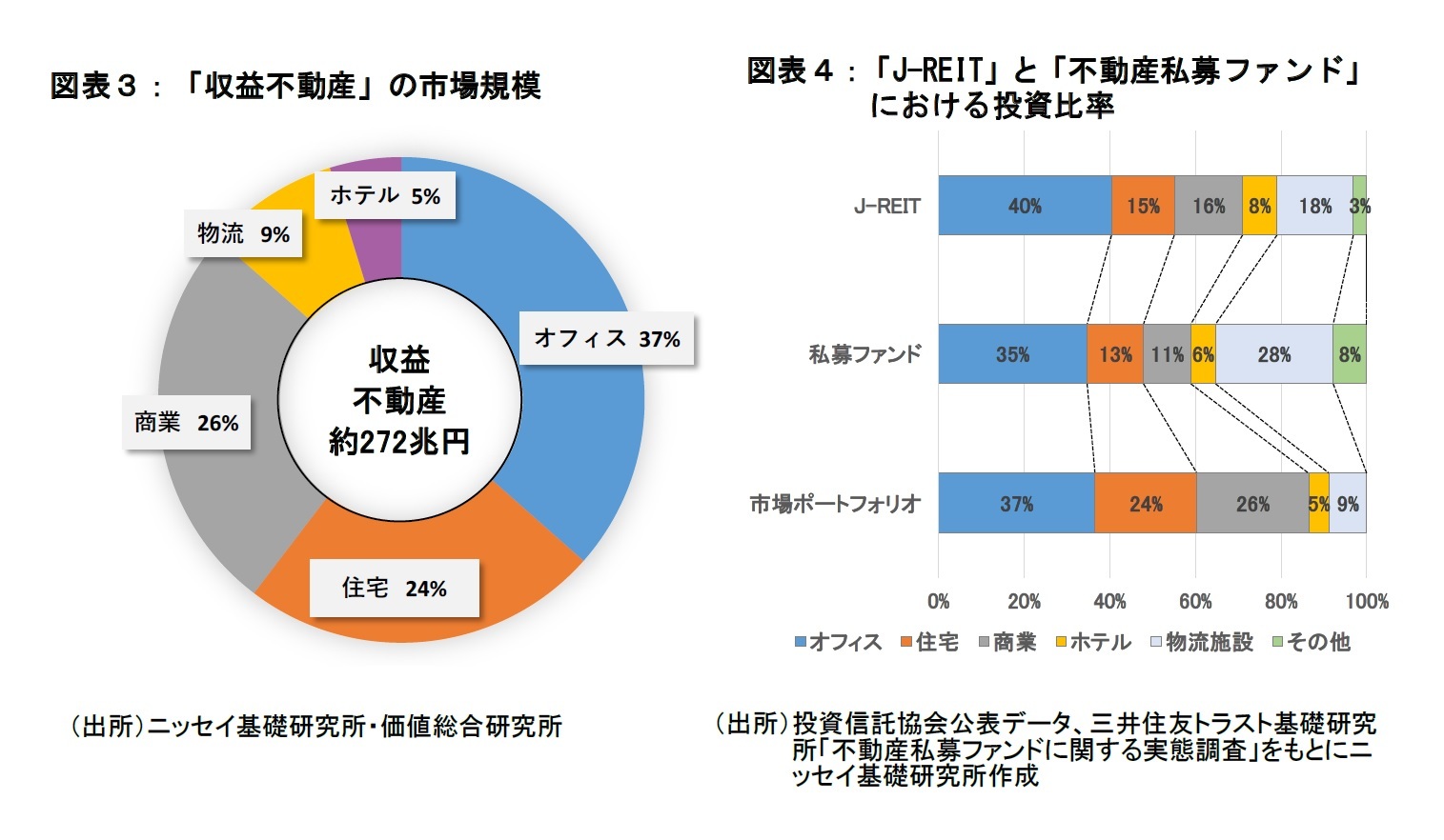 図表３、４：収益不動産の市場規模、J-REITと不動産私募ファンドにおける投資比率