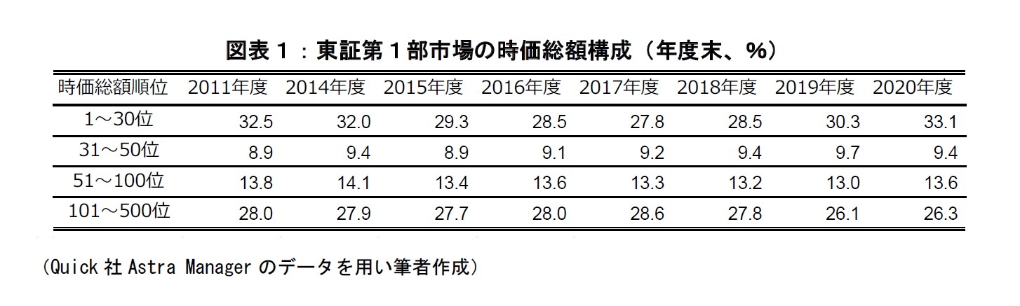 図表１：東証第１部市場の時価総額構成