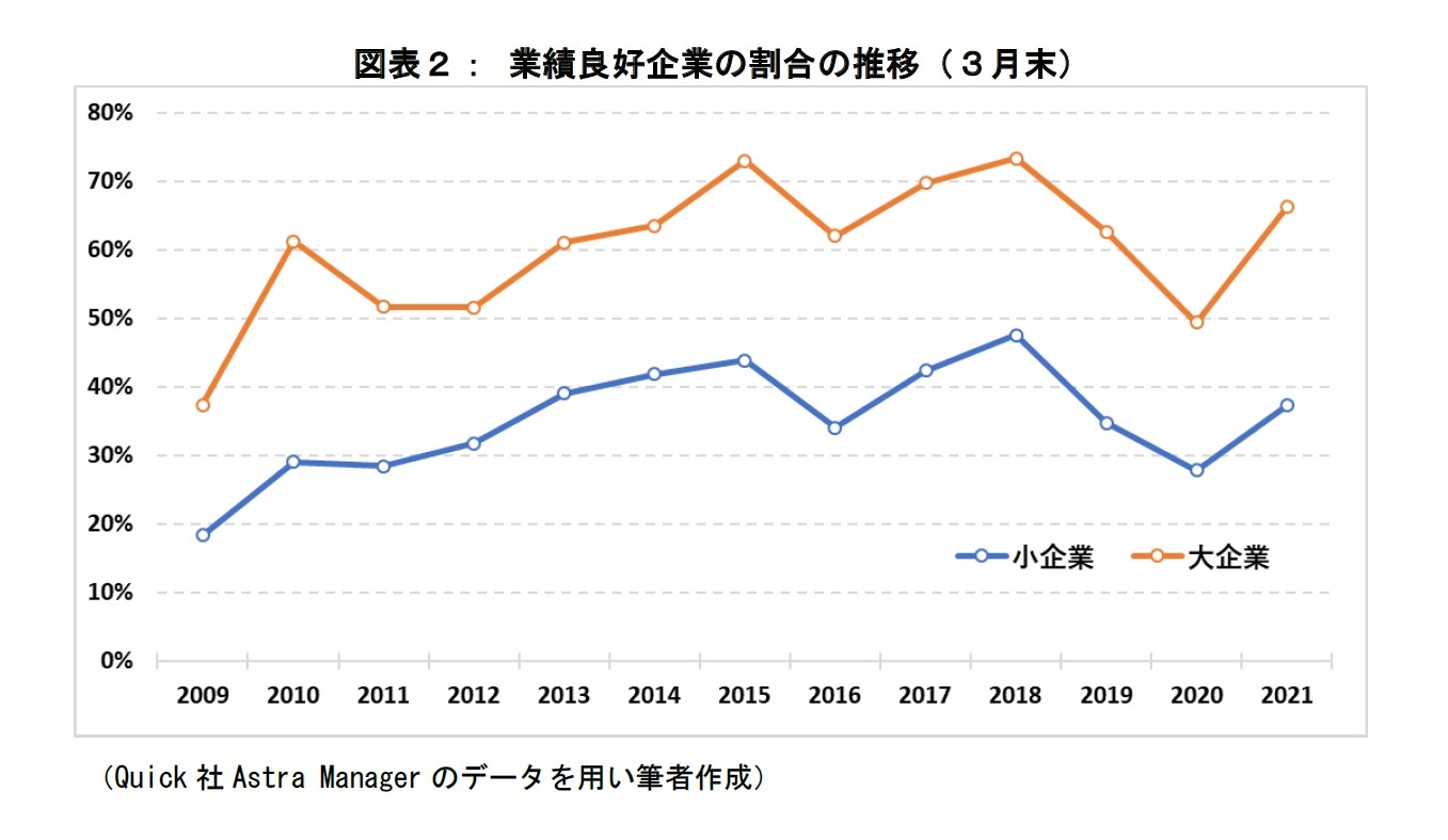 図表２：業績良好企業の割合の推移