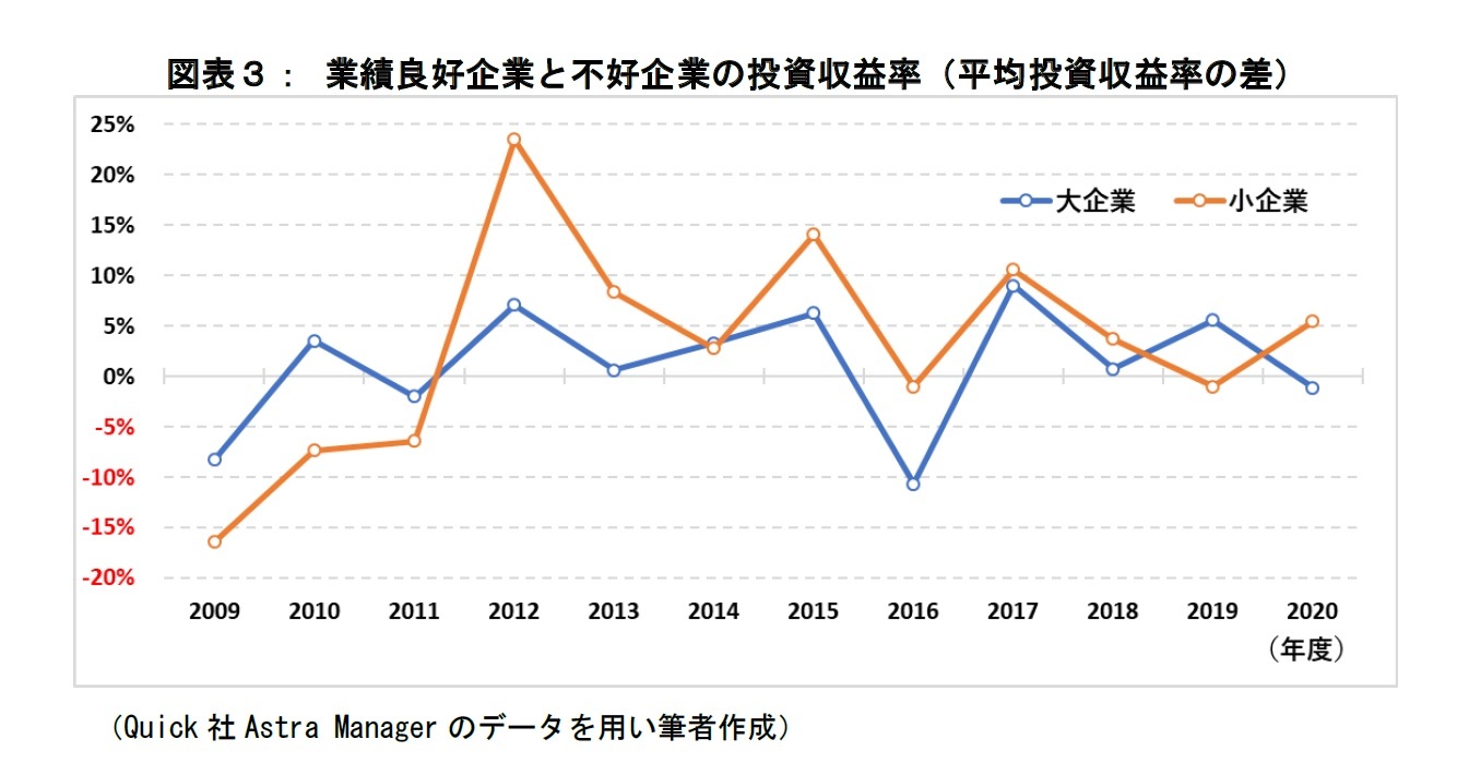 図表３：業績良好企業と不好企業の投資収益率