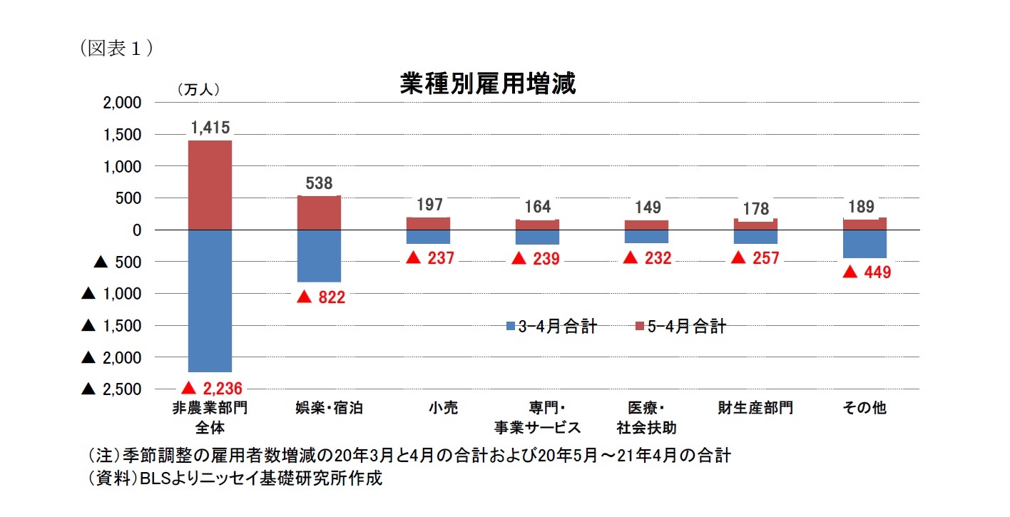 （図表１）業種別雇用増減