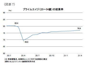 （図表7）プライムエイジ（25～54歳）の就業率
