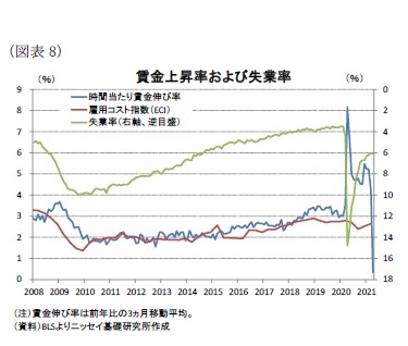 (図表8)賃金上昇率および失業率