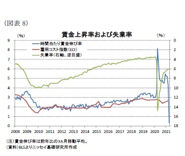 （図表8）賃金上昇率および失業率