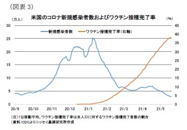 (図表3)米国のコロナ新規感染者数およびワクチン接種完了率
