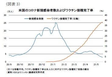 （図表3）米国のコロナ新規感染者数およびワクチン接種完了率