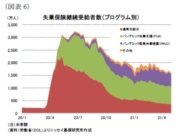 （図表6）失業保険継続受給者数（プログラム別）