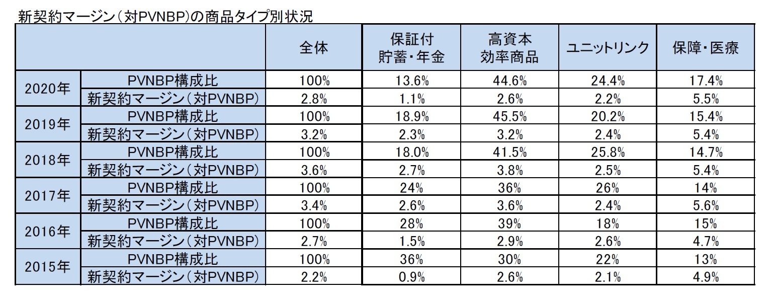 新契約マージン（対PVNBP)の商品タイプ別状況