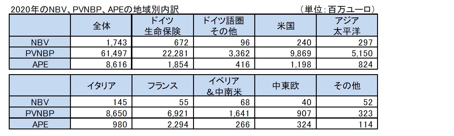 2020年のNBV、PVNBP、APEの地域別内訳
