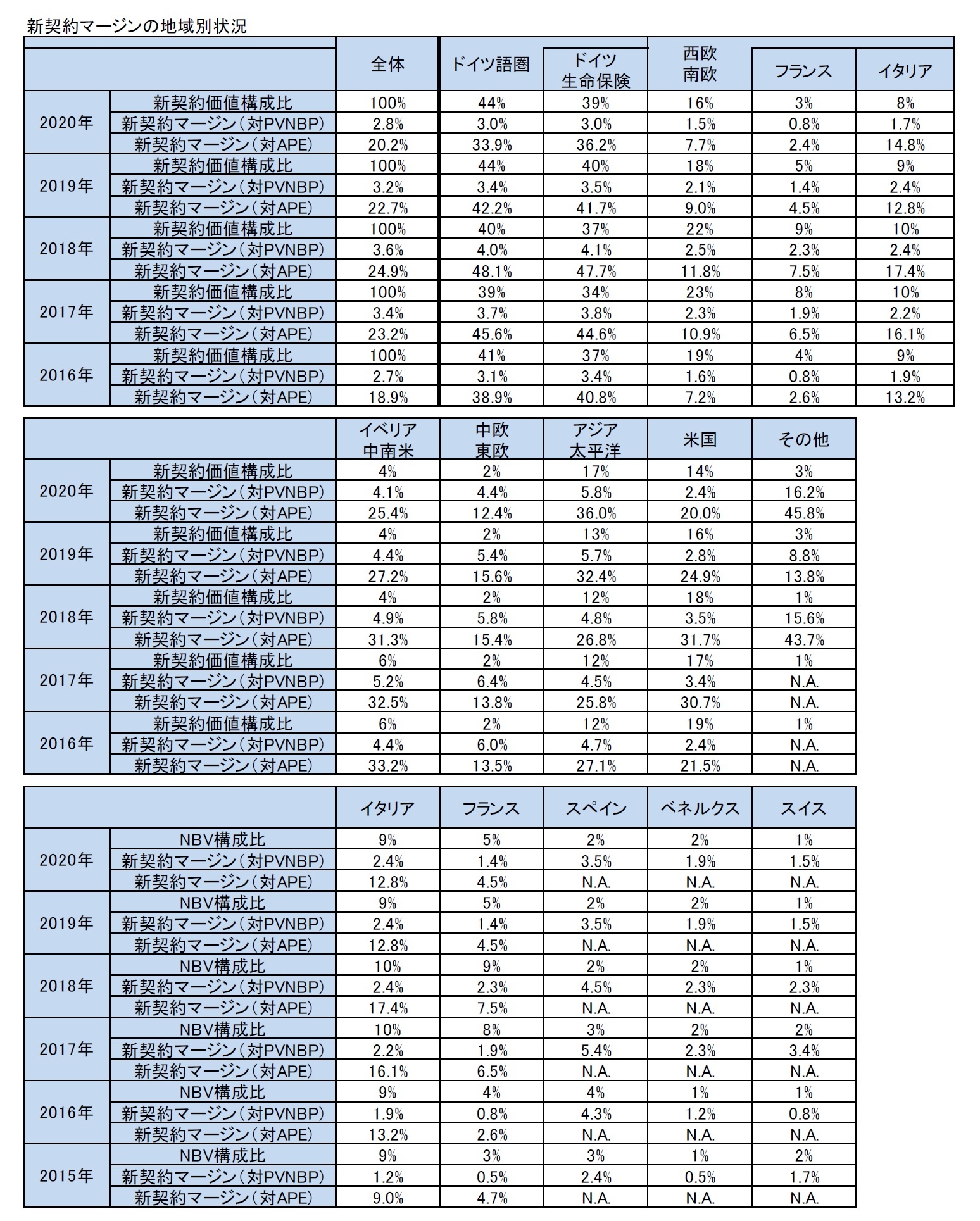 新契約マージンの地域別状況