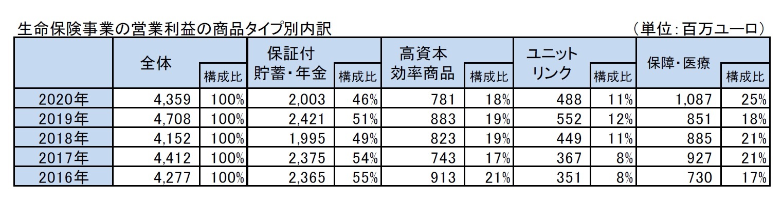 生命保険事業の営業利益の商品タイプ別内訳