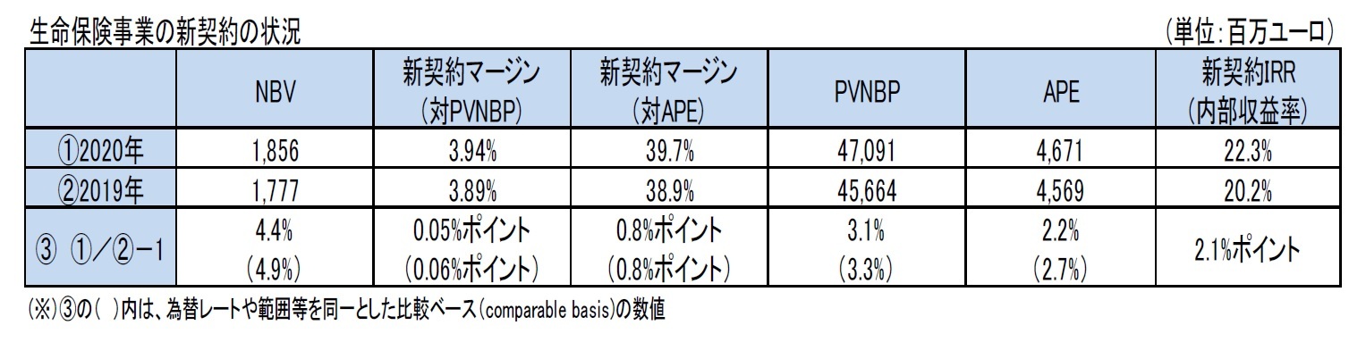 生命保険事業の新契約の状況