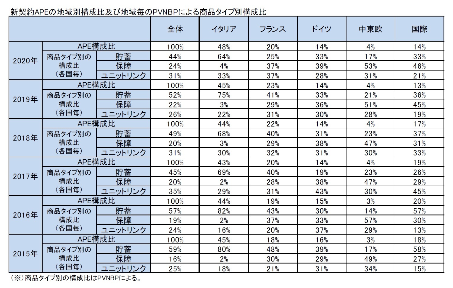 新契約APEの地域別構成比及び地域毎のPVNBPによる商品タイプ別構成比