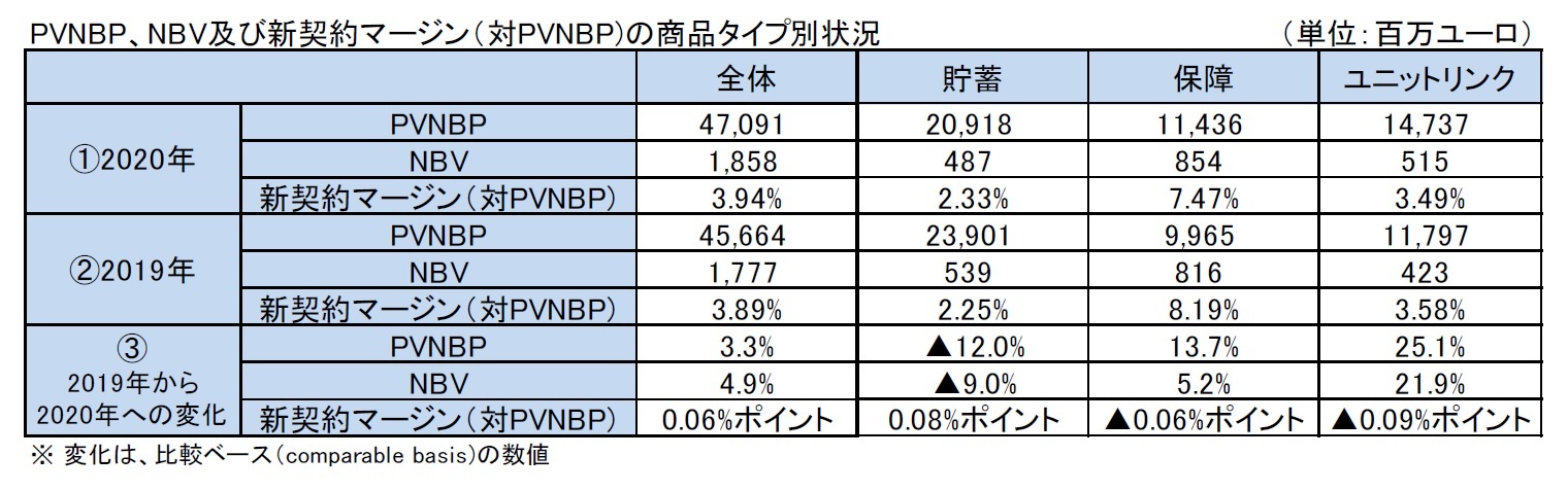 PVNBP、NBV及び新契約マージン（対PVNBP)の商品タイプ別状況