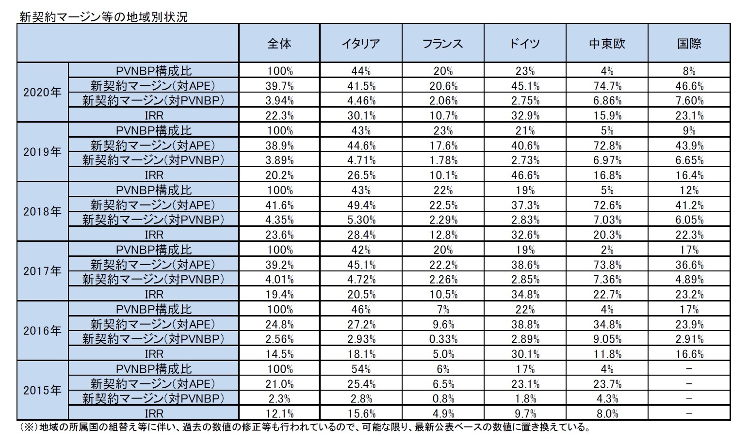 新契約マージン等の地域別状況