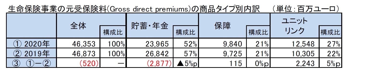 生命保険事業の元受保険料(Gross direct premiums)の商品タイプ別内訳