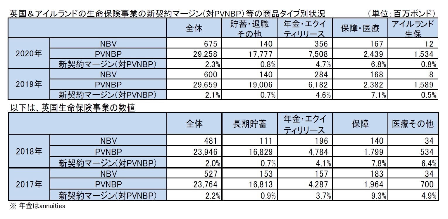 英国＆アイルランドの生命保険事業の新契約マージン(対PVNBP）等の商品タイプ別状況/以下は、英国生命保険事業の数値