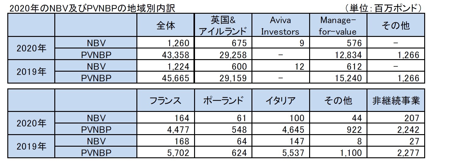 2020年のNBV及びPVNBPの地域別内訳