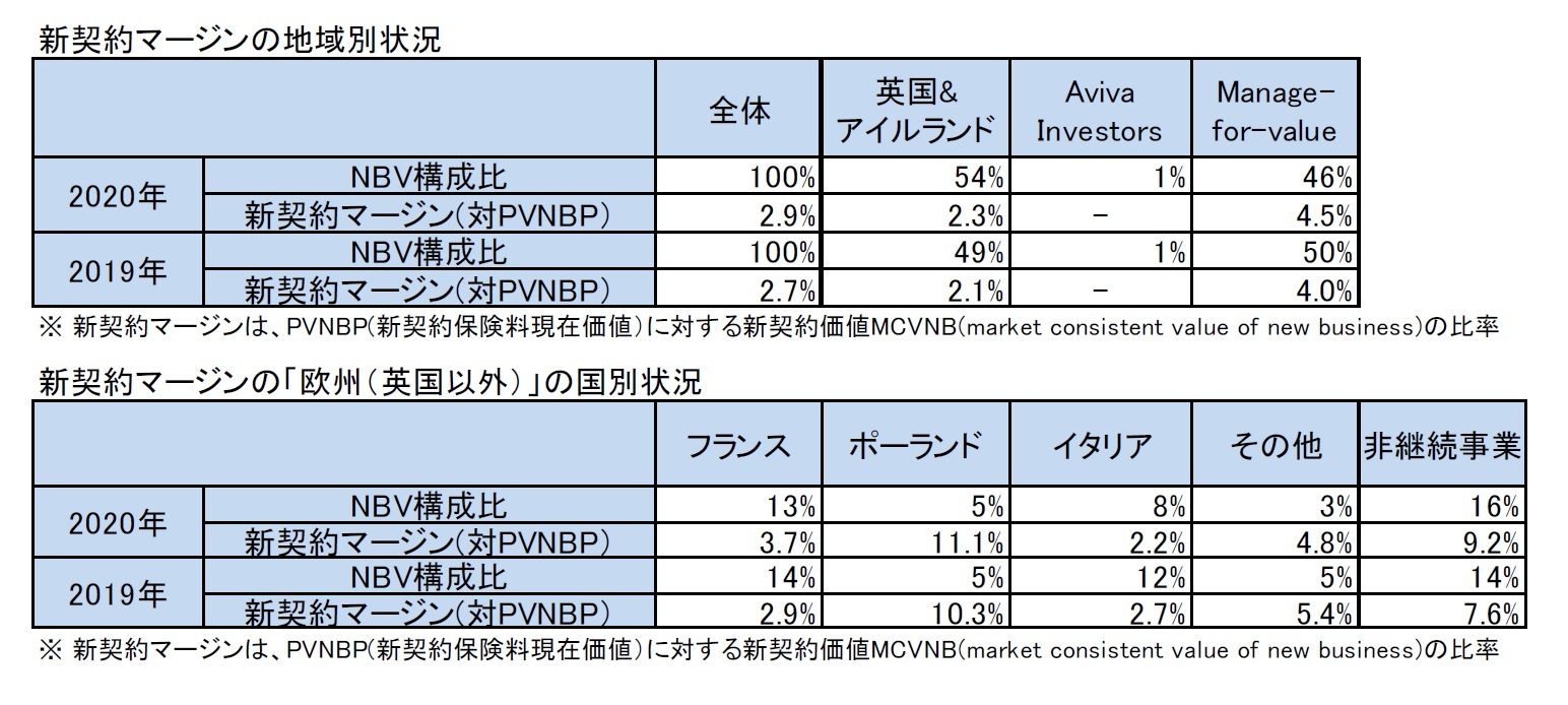 新契約マージンの地域別状況/新契約マージンの「欧州(英国以外)」の国別状況