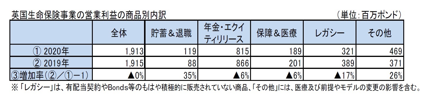 英国生命保険事業の営業利益の商品別内訳