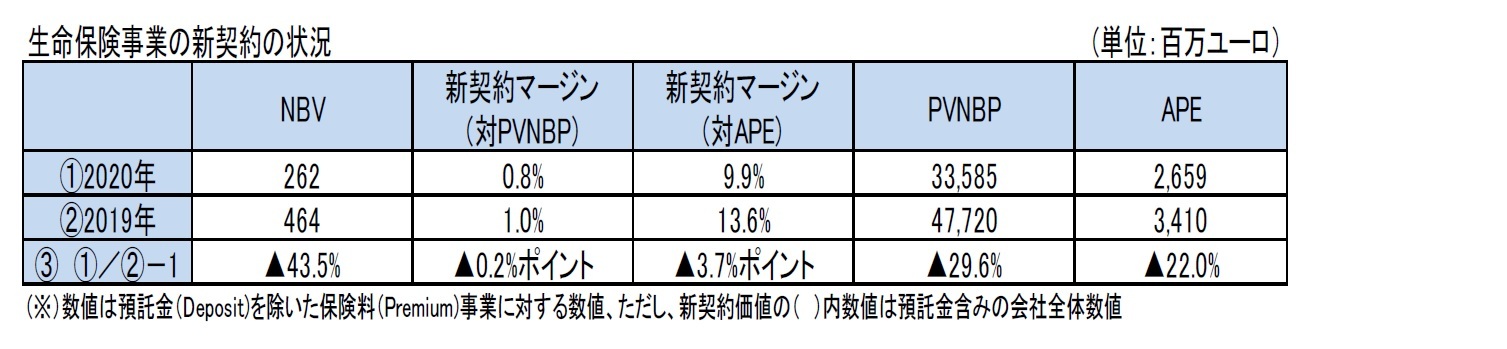 生命保険事業の新契約の状況