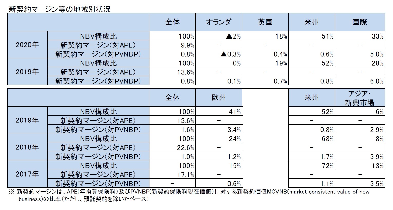 新契約マージン等の地域別状況
