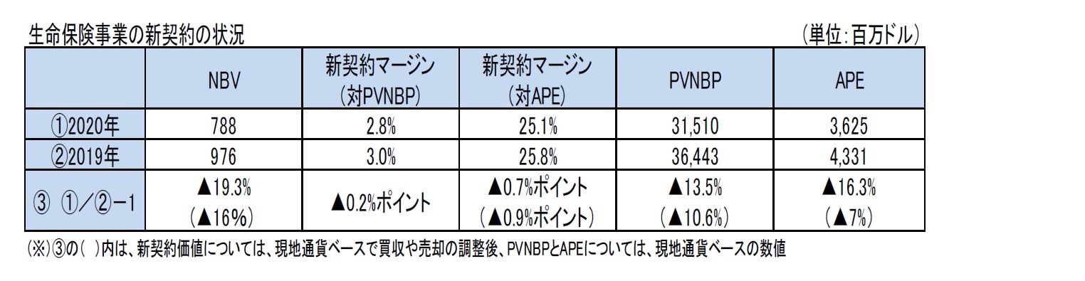 生命保険事業の新契約の状況