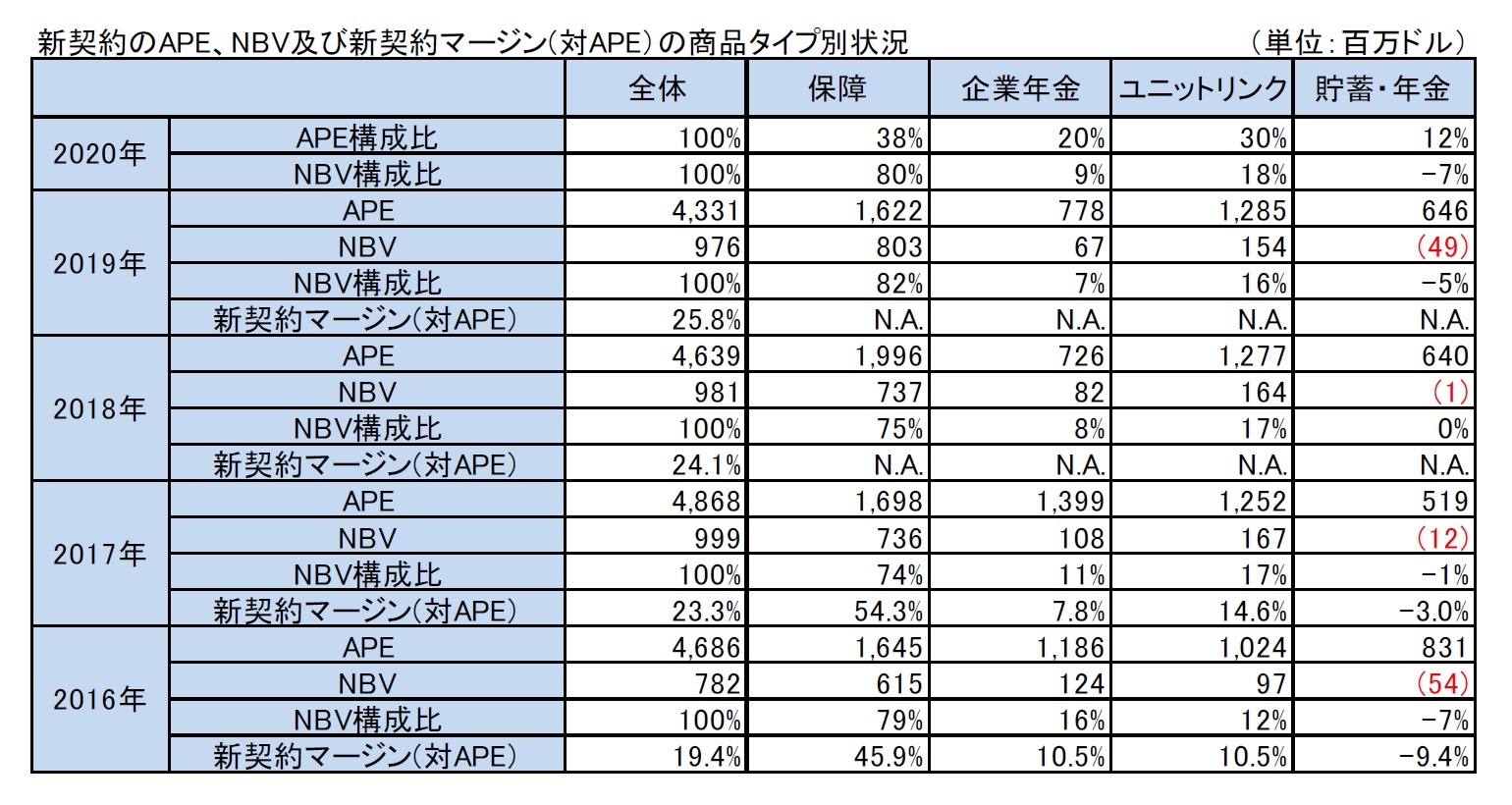 新契約のAPE、NBV及び新契約マージン(対APE）の商品タイプ別状況