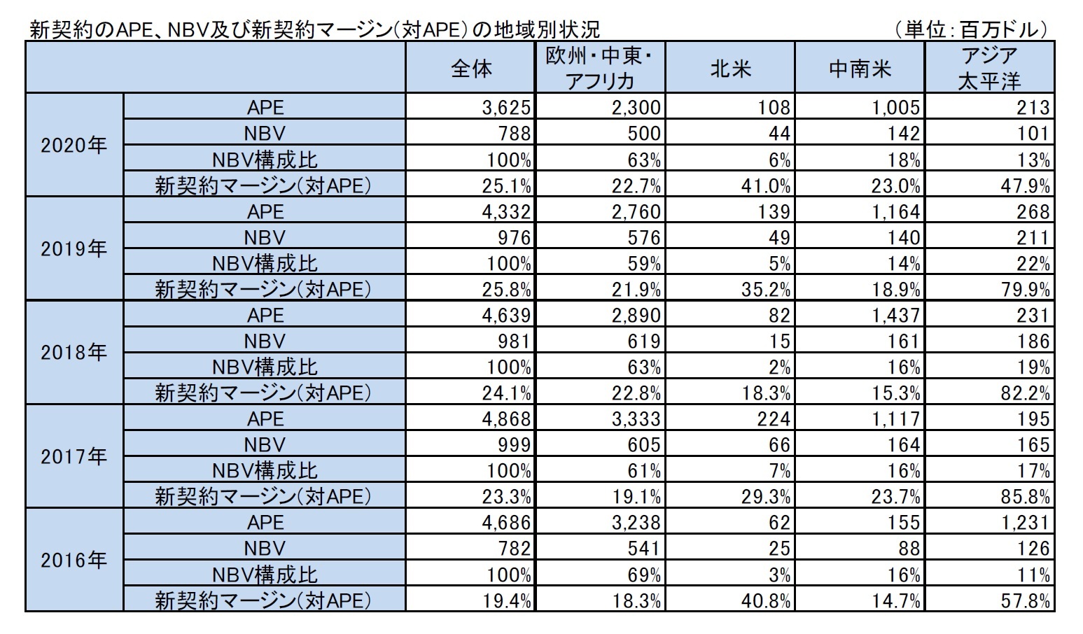 新契約のAPE、NBV及び新契約マージン(対APE）の地域別状況