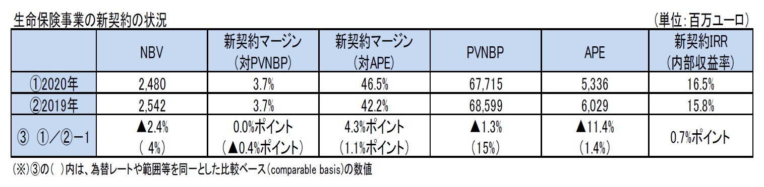 生命保険事業の新契約の状況