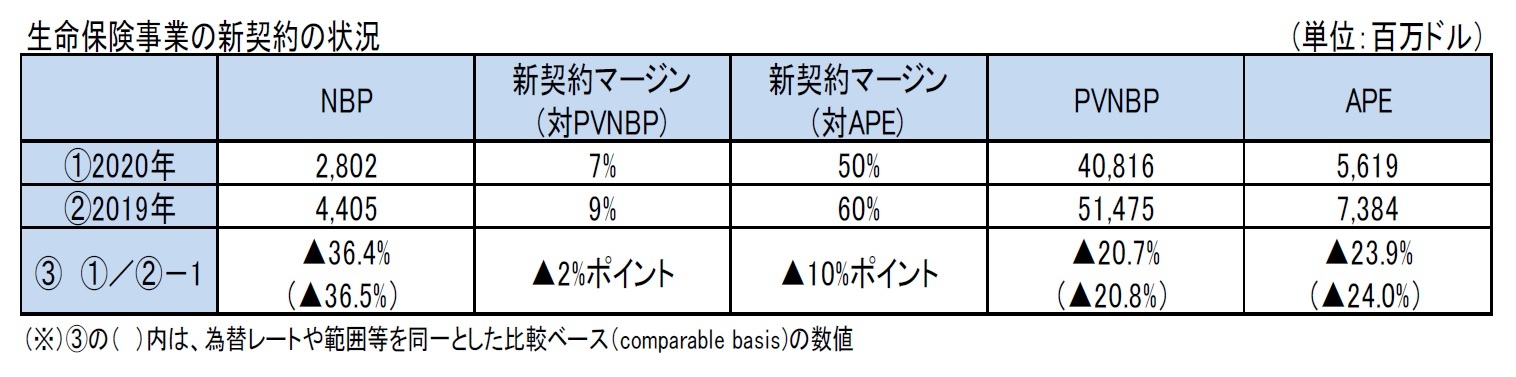 生命保険事業の新契約の状況