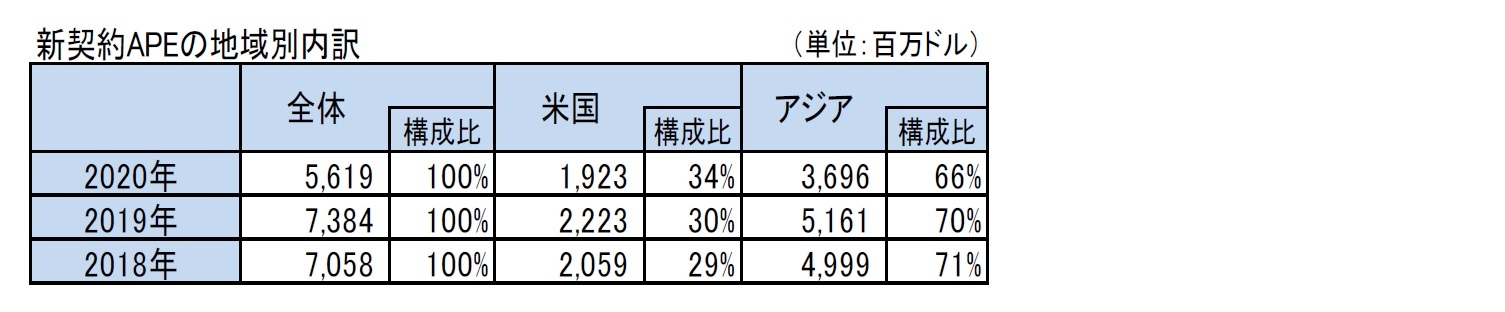 新契約APEの地域別内訳