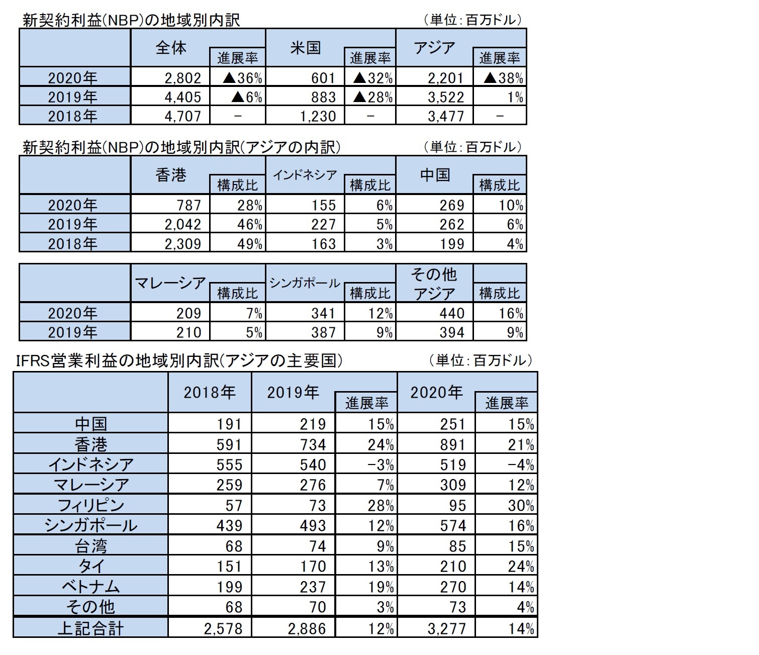 新契約利益(NBP)の地域別内訳/新契約利益(NBP)の地域別内訳(アジアの内訳)/IFRS営業利益の地域別内訳(アジアの主要国)