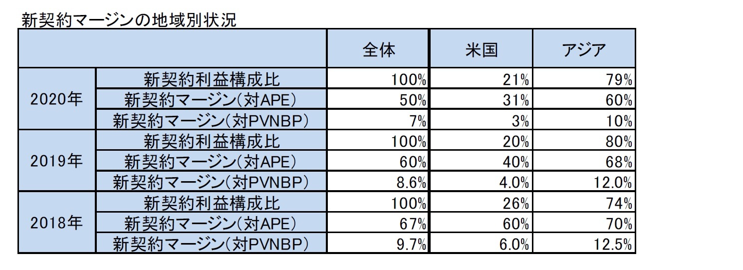 新契約マージンの地域別状況