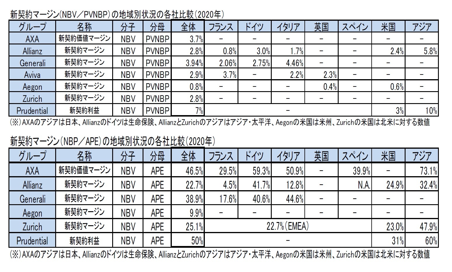 新契約マージン(NBV／PVNBP）の地域別状況の各社比較（2020年）/新契約マージン（NBP／APE）の地域別状況の各社比較（2020年）