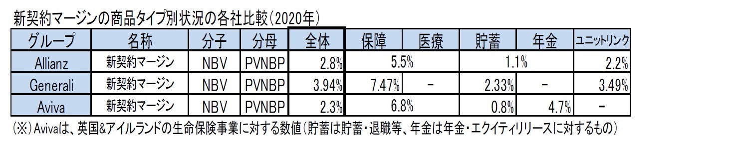 新契約マージンの商品タイプ別状況の各社比較（2020年）