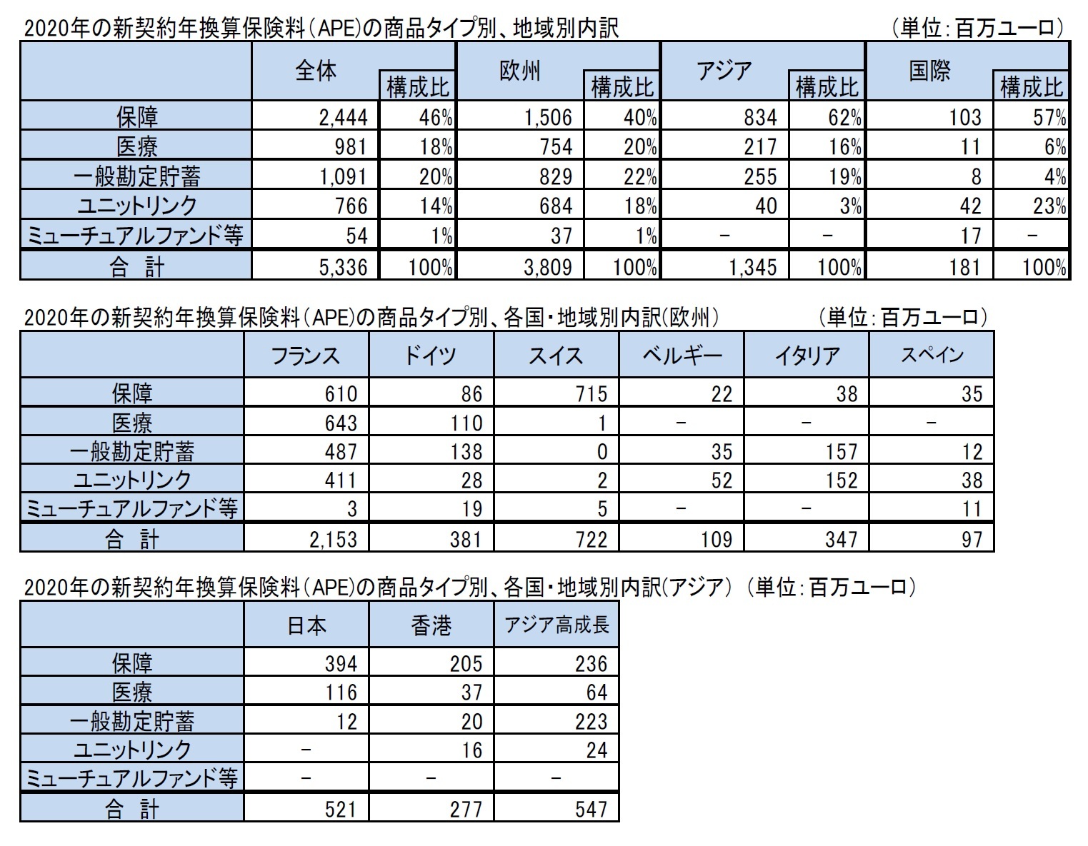 2020年の新契約年換算保険料（APE)の商品タイプ別、地域別内訳/2020年の新契約年換算保険料（APE)の商品タイプ別、各国・地域別内訳(欧州）/2020年の新契約年換算保険料（APE)の商品タイプ別、各国・地域別内訳(アジア）