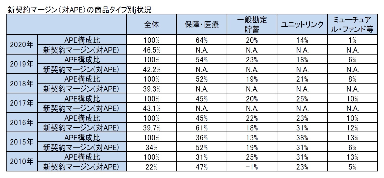 新契約マージン（対APE）の商品タイプ別j状況