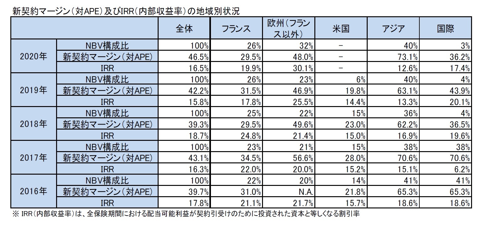 新契約マージン（対APE）及びIRR（内部収益率）の地域別状況