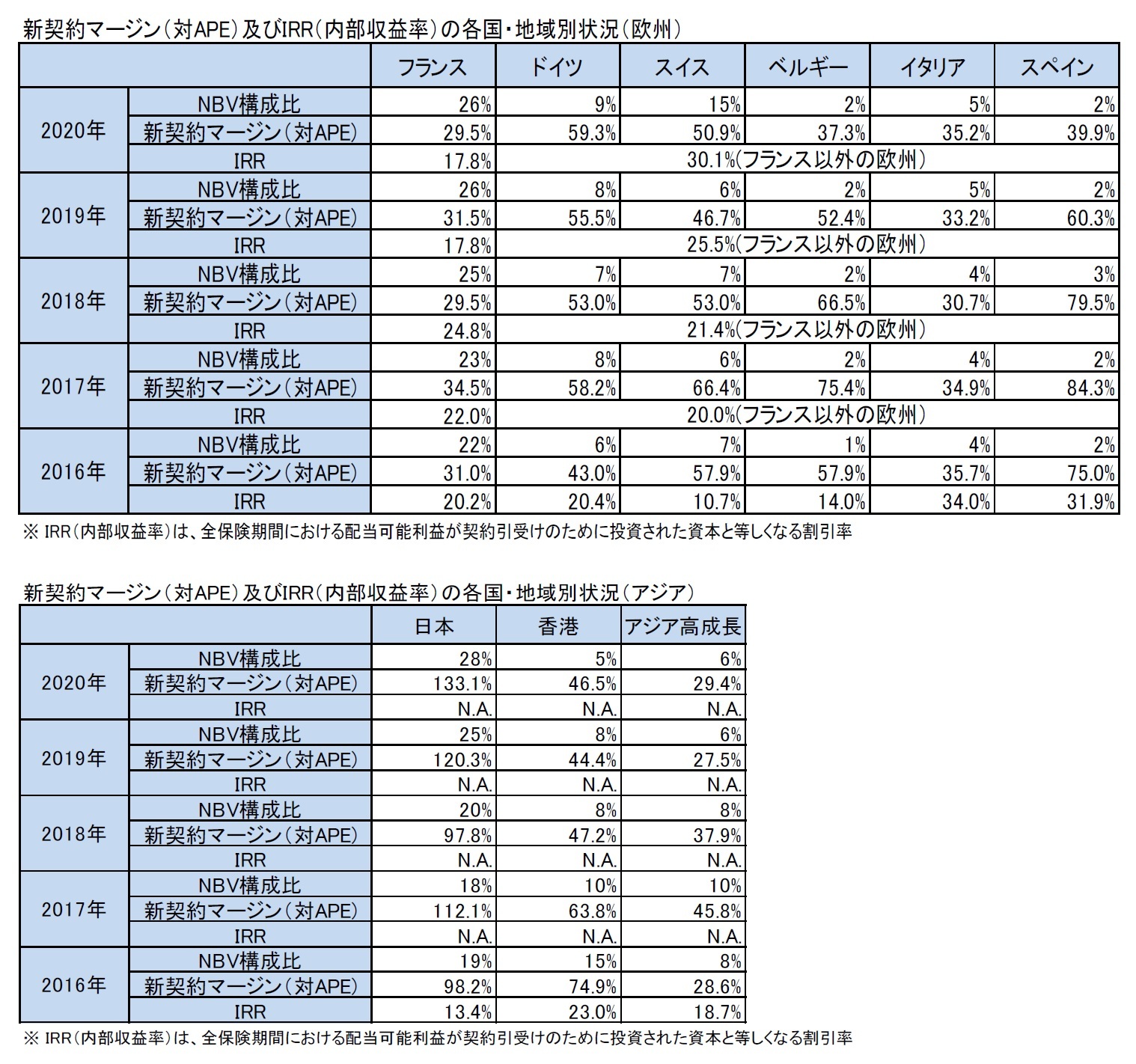 新契約マージン（対APE）及びIRR（内部収益率）の各国・地域別状況（欧州）/新契約マージン（対APE）及びIRR（内部収益率）の各国・地域別状況（アジア）