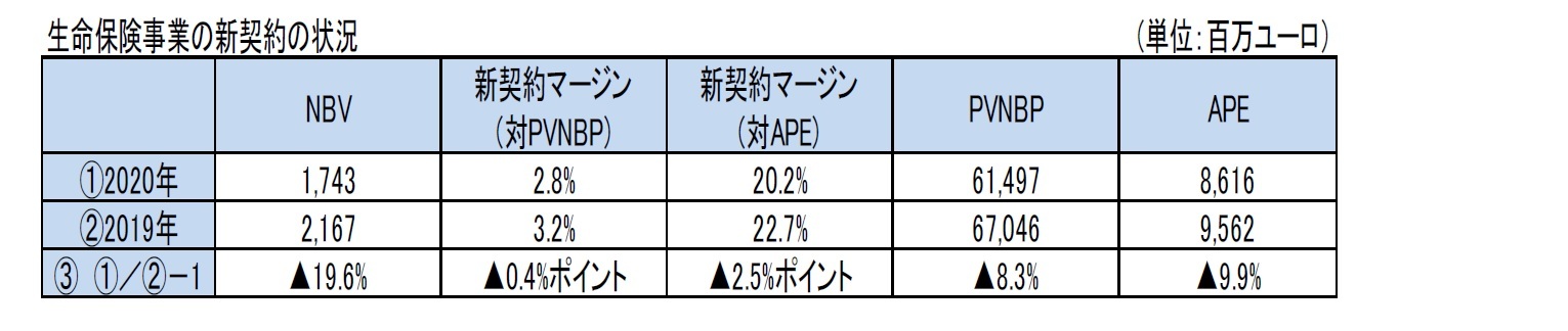 生命保険事業の新契約の状況